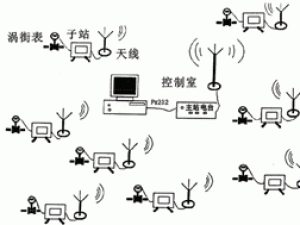 WV-I無線遠程數(shù)據(jù)傳輸與管理系統(tǒng)
